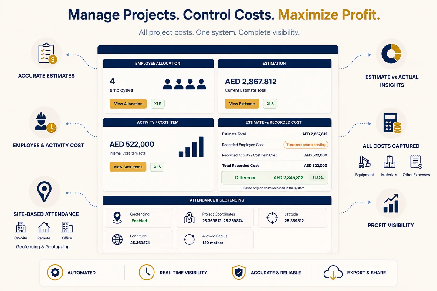 DocuProjects project costing overview illustrating estimates, employee and activity costs, geofencing and profit visibility